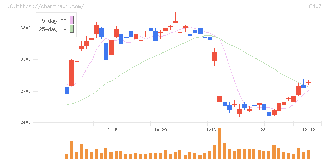 ＣＫＤ(6407)の日足チャート