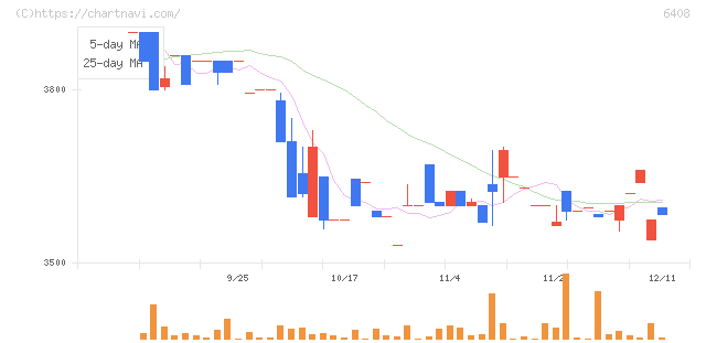 小倉クラッチ(6408)の日足チャート