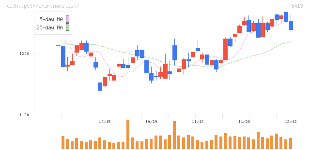 理想科学工業(6413)の日足チャート