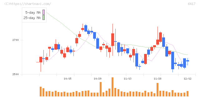 ＳＡＮＫＹＯ(6417)の日足チャート
