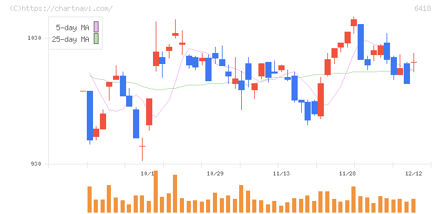 日本金銭機械(6418)の日足チャート