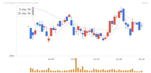マースグループホールディングス(6419)の日足チャート