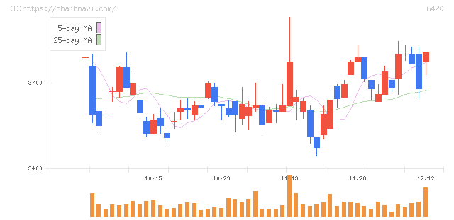 ガリレイ(6420)の日足チャート