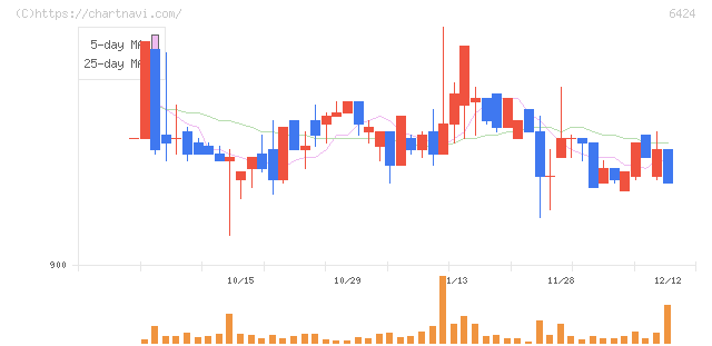 高見沢サイバネティックス(6424)の日足チャート