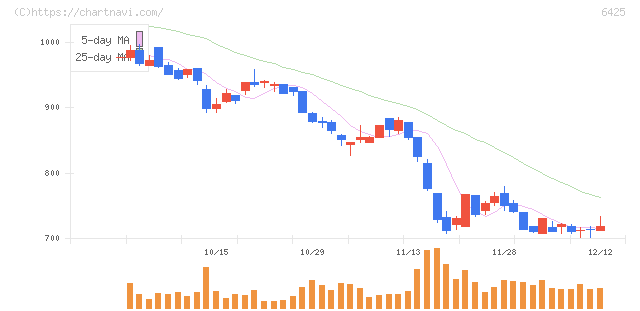 ユニバーサルエンターテインメント(6425)の日足チャート