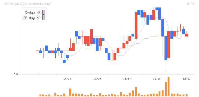 オーイズミ(6428)の日足チャート