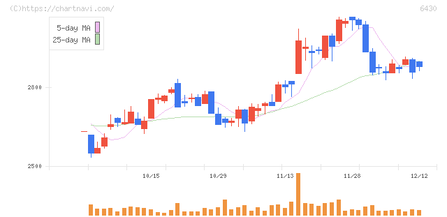 ダイコク電機(6430)の日足チャート