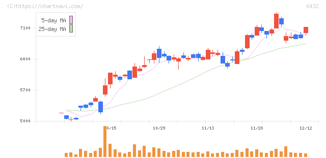 竹内製作所(6432)の日足チャート