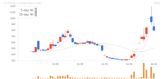 ヒーハイスト(6433)の日足チャート