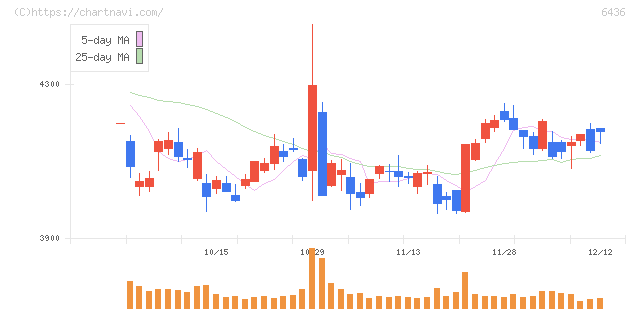 アマノ(6436)の日足チャート