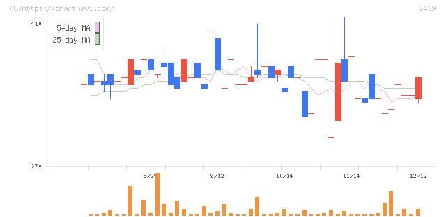 中日本鋳工(6439)の日足チャート
