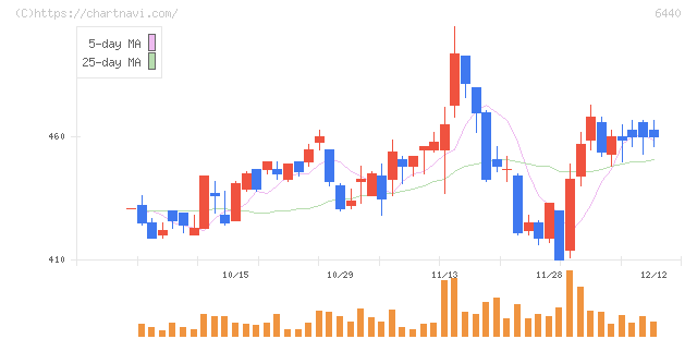ＪＵＫＩ(6440)の日足チャート