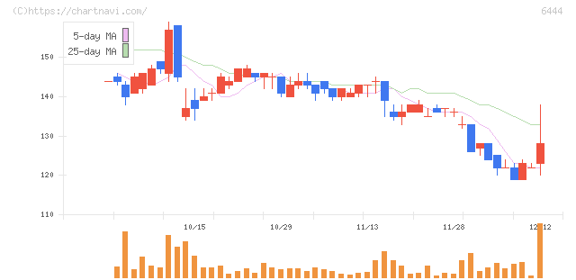 サンデン(6444)の日足チャート