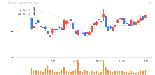 ジャノメ(6445)の日足チャート