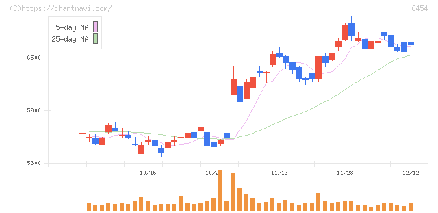 マックス(6454)の日足チャート