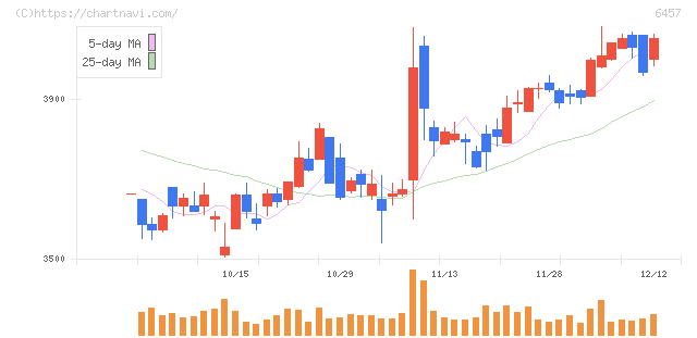 グローリー(6457)の日足チャート