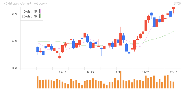新晃工業(6458)の日足チャート