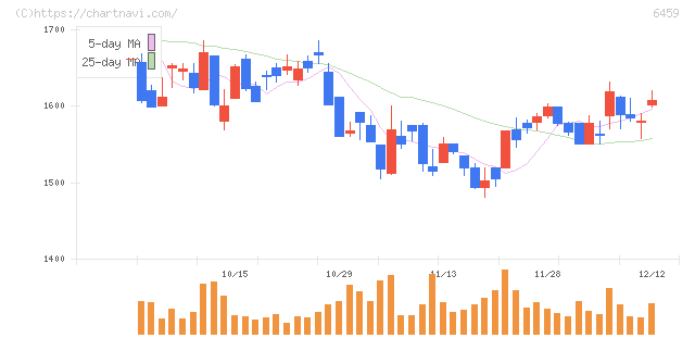 大和冷機工業(6459)の日足チャート