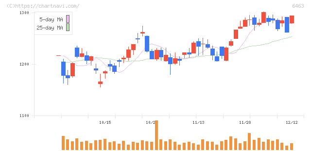 ＴＰＲ(6463)の日足チャート