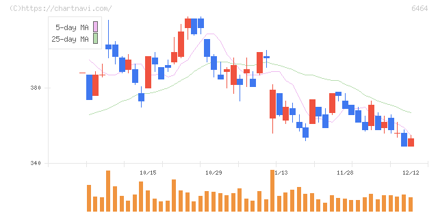 ツバキ・ナカシマ(6464)の日足チャート