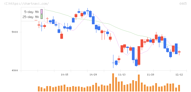 ホシザキ(6465)の日足チャート