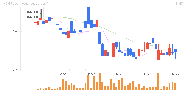 ニチダイ(6467)の日足チャート