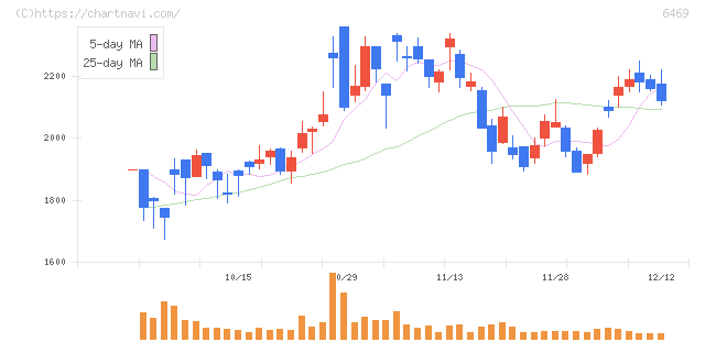 放電精密加工研究所(6469)の日足チャート