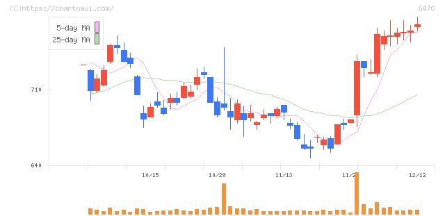 大豊工業(6470)の日足チャート