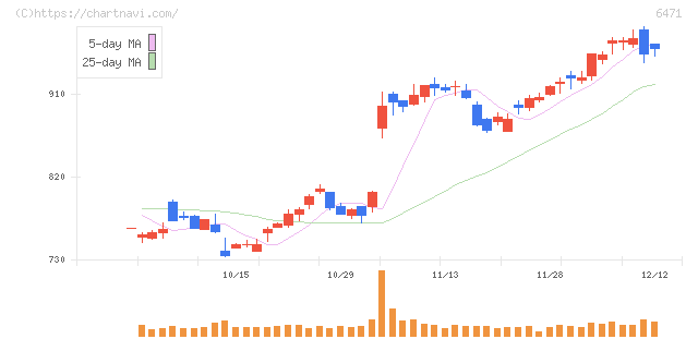 日本精工(6471)の日足チャート