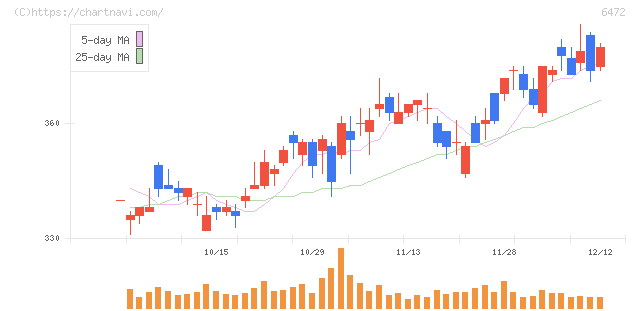 ＮＴＮ(6472)の日足チャート