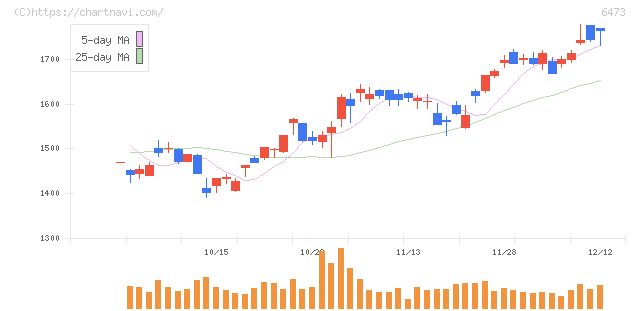 ジェイテクト(6473)の日足チャート