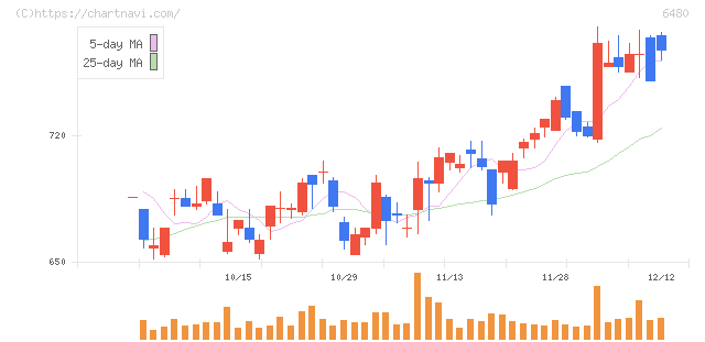 日本トムソン(6480)の日足チャート