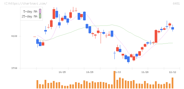 ＴＨＫ(6481)の日足チャート