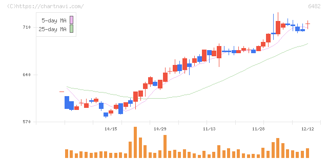 ＹＵＳＨＩＮ(6482)の日足チャート