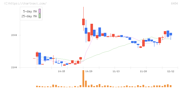ＫＶＫ(6484)の日足チャート