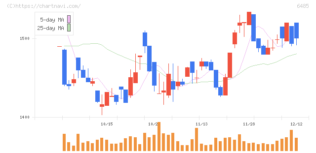 前澤給装工業(6485)の日足チャート