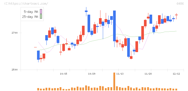 イーグル工業(6486)の日足チャート