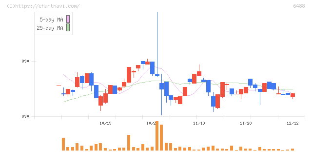 ヨシタケ(6488)の日足チャート