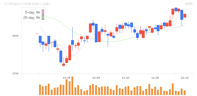 前澤工業(6489)の日足チャート