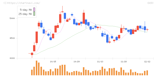 ＰＩＬＬＡＲ(6490)の日足チャート
