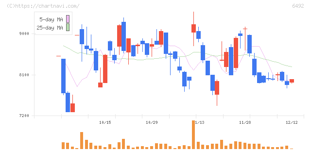 岡野バルブ製造(6492)の日足チャート