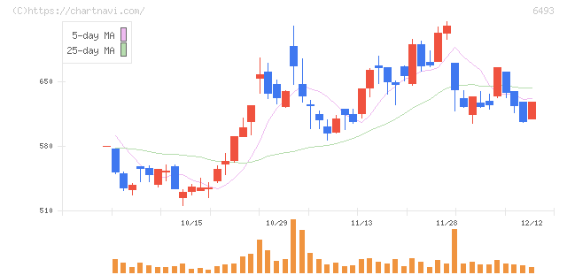 ＮＩＴＴＡＮ(6493)の日足チャート