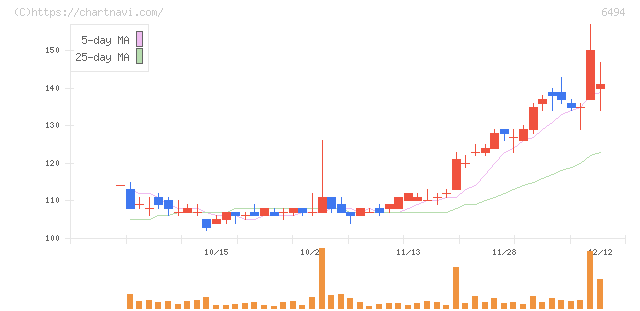 ＮＦＫホールディングス(6494)の日足チャート