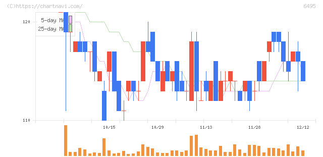 宮入バルブ製作所(6495)の日足チャート