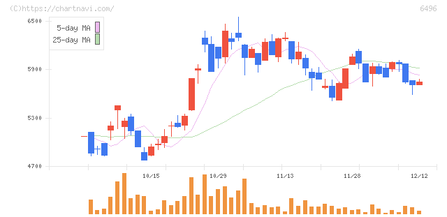 中北製作所(6496)の日足チャート