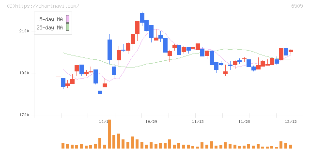 東洋電機製造(6505)の日足チャート