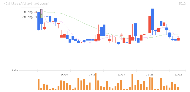 オリジン(6513)の日足チャート