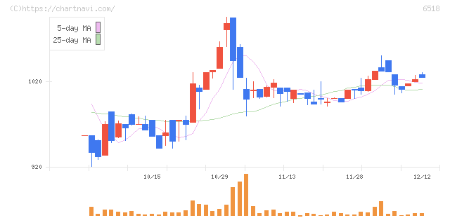 三相電機(6518)の日足チャート
