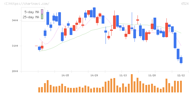 湖北工業(6524)の日足チャート