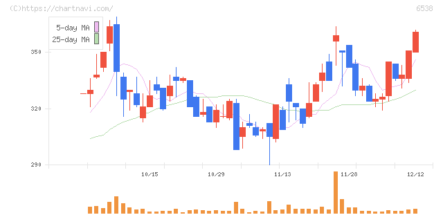 ディスラプターズ(6538)の日足チャート
